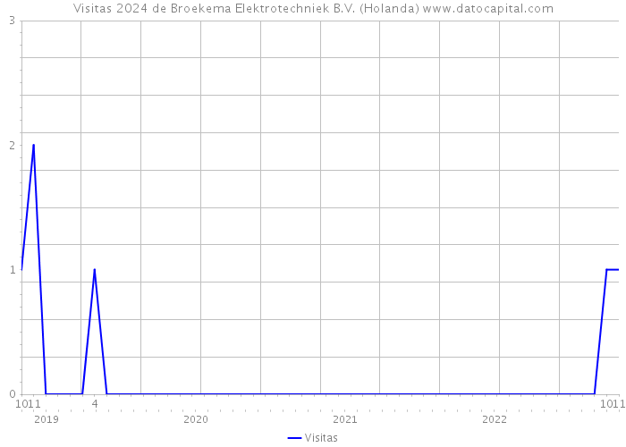 Visitas 2024 de Broekema Elektrotechniek B.V. (Holanda) 