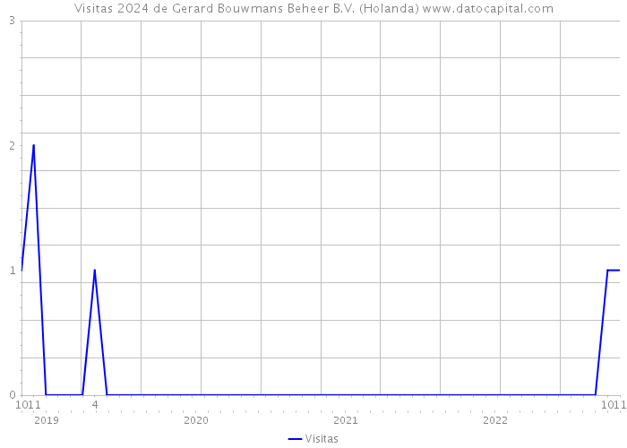 Visitas 2024 de Gerard Bouwmans Beheer B.V. (Holanda) 