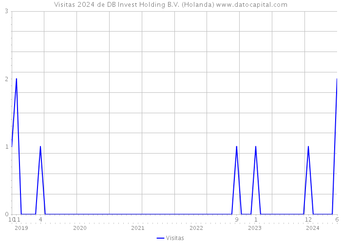 Visitas 2024 de DB Invest Holding B.V. (Holanda) 