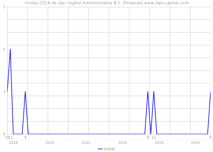 Visitas 2024 de Van Veghel Administraties B.V. (Holanda) 