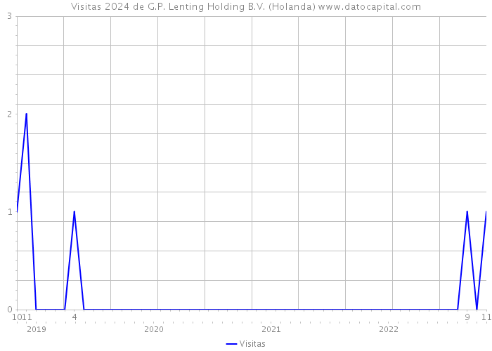 Visitas 2024 de G.P. Lenting Holding B.V. (Holanda) 