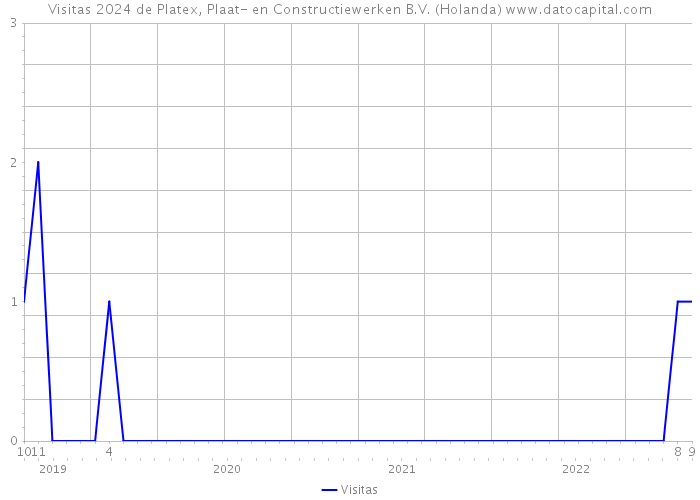 Visitas 2024 de Platex, Plaat- en Constructiewerken B.V. (Holanda) 