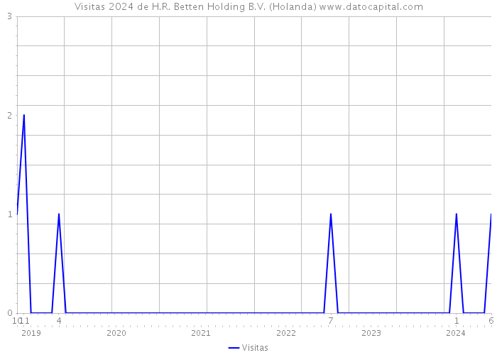 Visitas 2024 de H.R. Betten Holding B.V. (Holanda) 