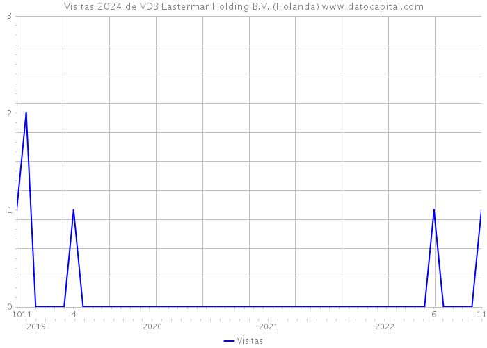 Visitas 2024 de VDB Eastermar Holding B.V. (Holanda) 