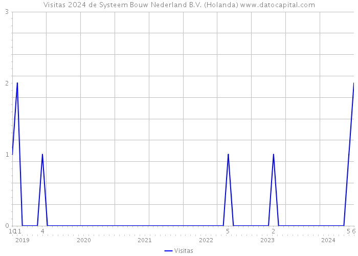 Visitas 2024 de Systeem Bouw Nederland B.V. (Holanda) 