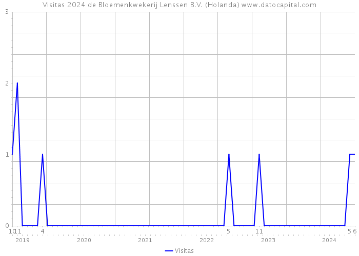 Visitas 2024 de Bloemenkwekerij Lenssen B.V. (Holanda) 