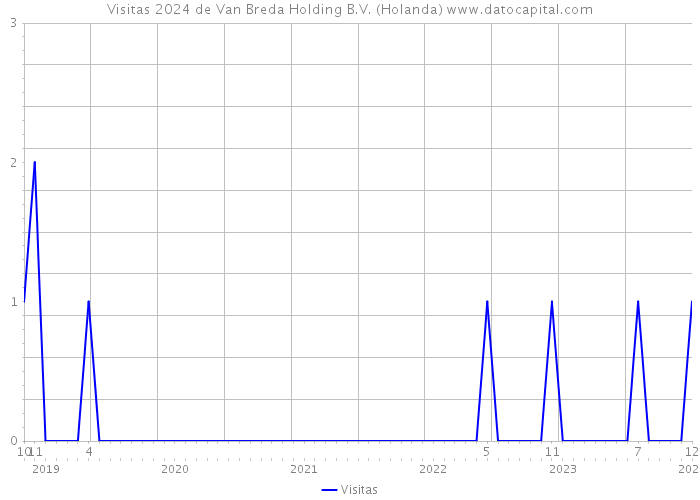 Visitas 2024 de Van Breda Holding B.V. (Holanda) 