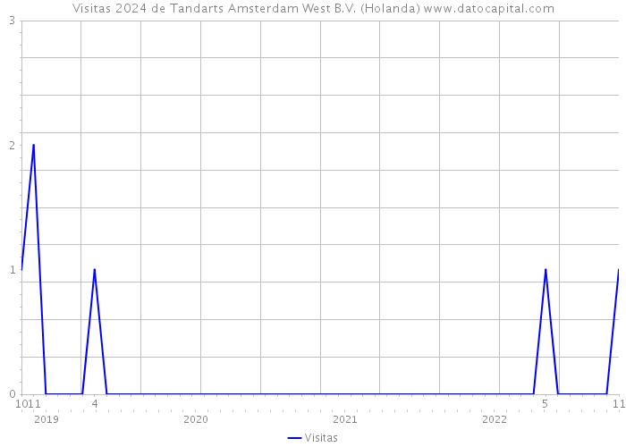 Visitas 2024 de Tandarts Amsterdam West B.V. (Holanda) 