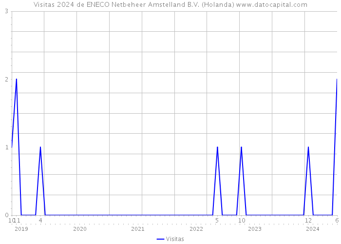 Visitas 2024 de ENECO Netbeheer Amstelland B.V. (Holanda) 