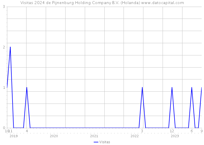 Visitas 2024 de Pijnenburg Holding Company B.V. (Holanda) 