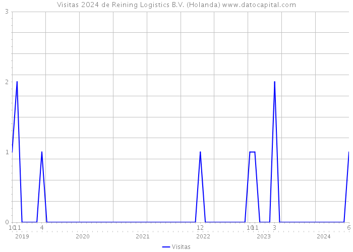 Visitas 2024 de Reining Logistics B.V. (Holanda) 