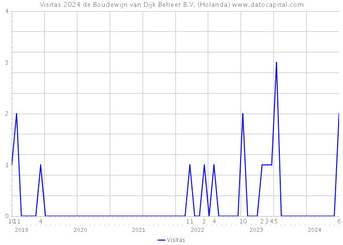 Visitas 2024 de Boudewijn van Dijk Beheer B.V. (Holanda) 