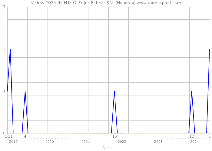 Visitas 2024 de H.M.G. Frijns Beheer B.V. (Holanda) 