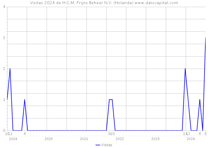 Visitas 2024 de H.C.M. Frijns Beheer N.V. (Holanda) 