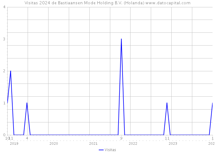Visitas 2024 de Bastiaansen Mode Holding B.V. (Holanda) 