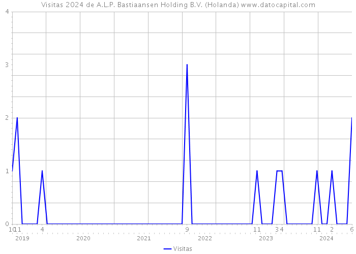 Visitas 2024 de A.L.P. Bastiaansen Holding B.V. (Holanda) 