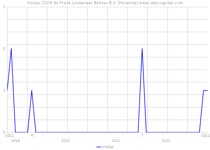 Visitas 2024 de Freek Lindenaar Beheer B.V. (Holanda) 