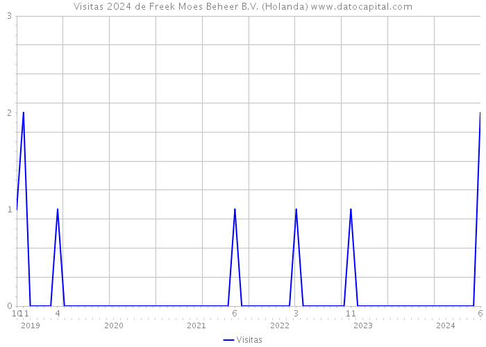 Visitas 2024 de Freek Moes Beheer B.V. (Holanda) 