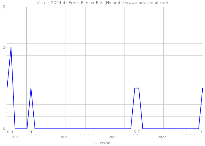 Visitas 2024 de Freek Beheer B.V. (Holanda) 