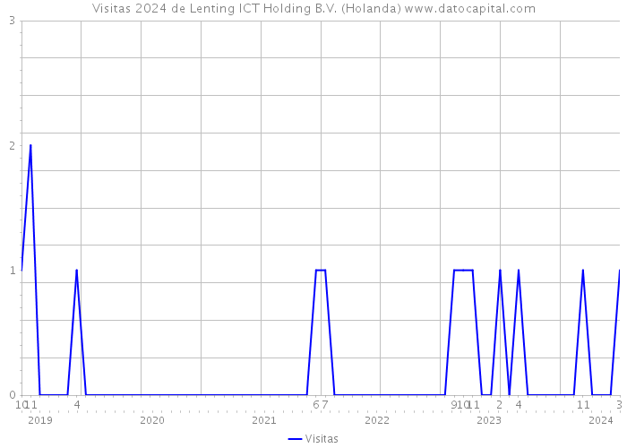 Visitas 2024 de Lenting ICT Holding B.V. (Holanda) 
