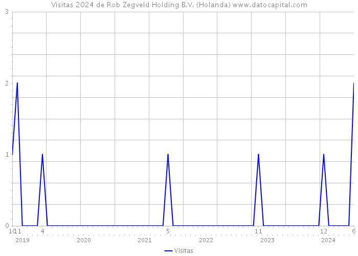 Visitas 2024 de Rob Zegveld Holding B.V. (Holanda) 