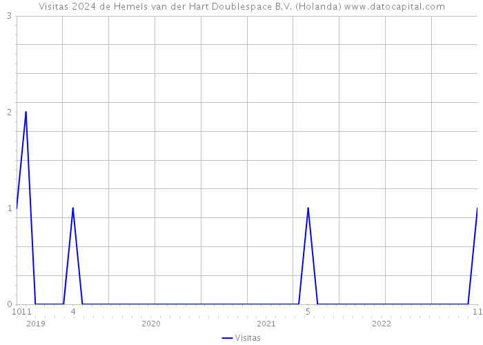 Visitas 2024 de Hemels van der Hart Doublespace B.V. (Holanda) 