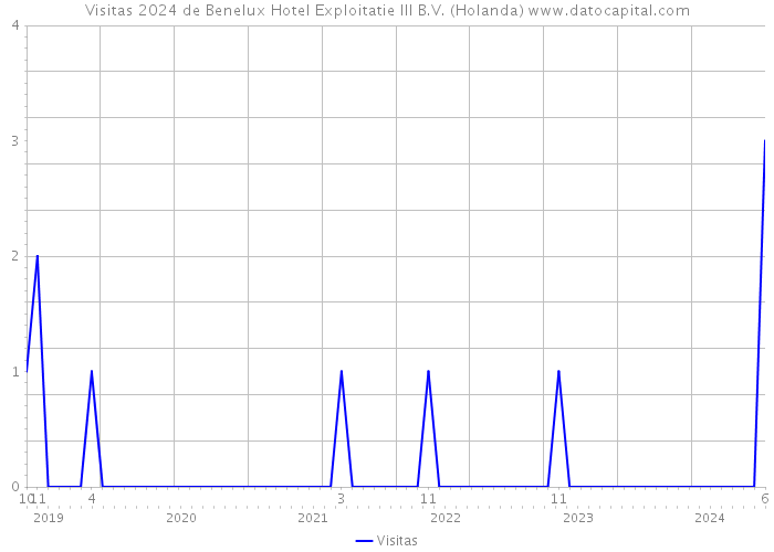 Visitas 2024 de Benelux Hotel Exploitatie III B.V. (Holanda) 