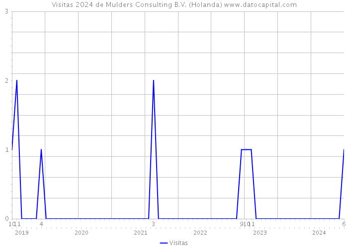 Visitas 2024 de Mulders Consulting B.V. (Holanda) 