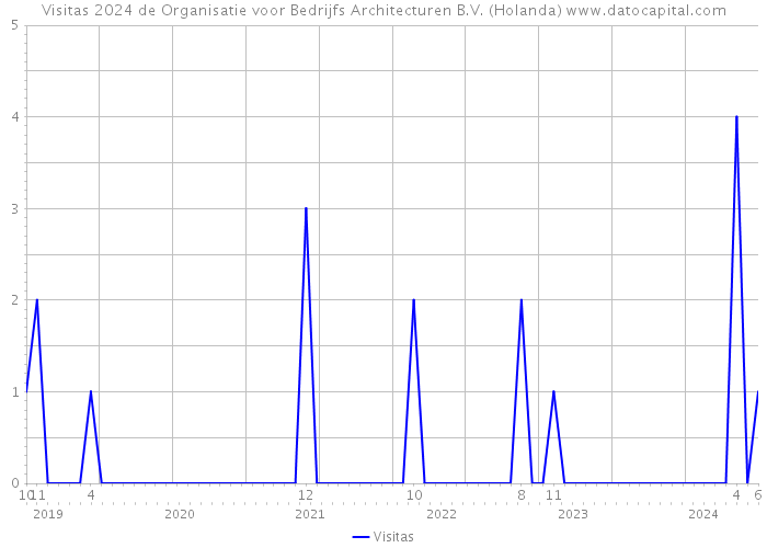 Visitas 2024 de Organisatie voor Bedrijfs Architecturen B.V. (Holanda) 