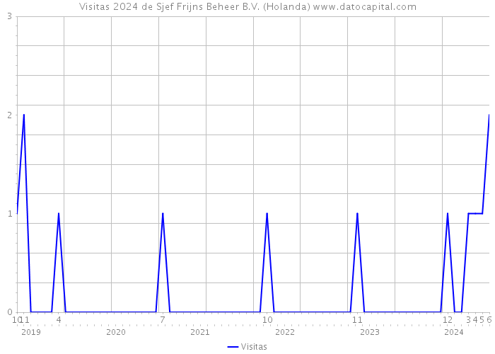 Visitas 2024 de Sjef Frijns Beheer B.V. (Holanda) 