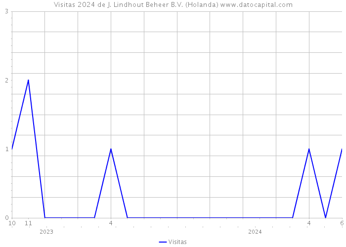 Visitas 2024 de J. Lindhout Beheer B.V. (Holanda) 