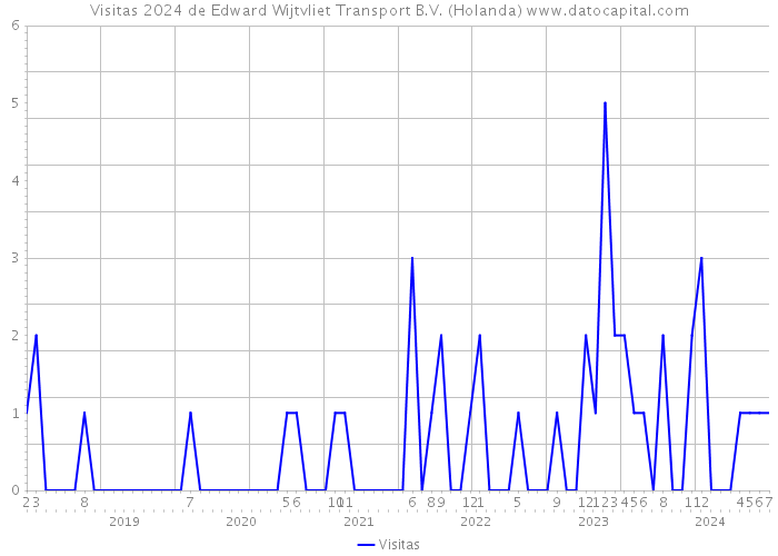 Visitas 2024 de Edward Wijtvliet Transport B.V. (Holanda) 