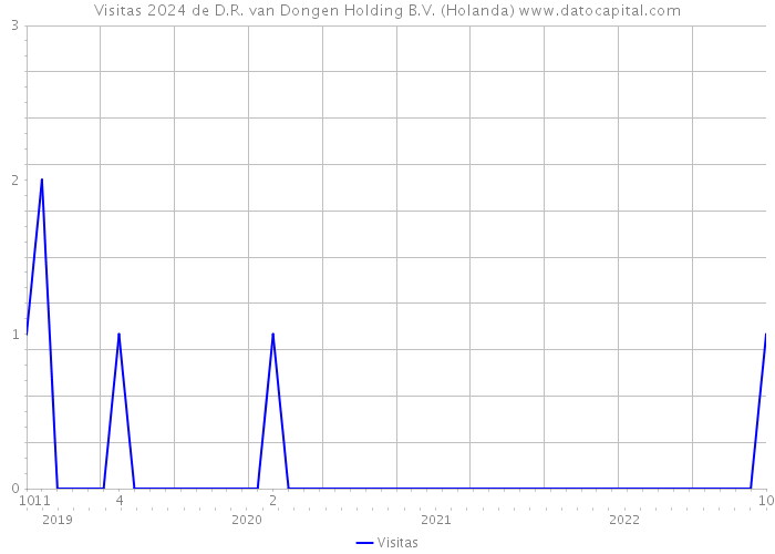 Visitas 2024 de D.R. van Dongen Holding B.V. (Holanda) 