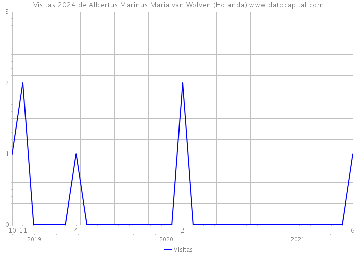 Visitas 2024 de Albertus Marinus Maria van Wolven (Holanda) 