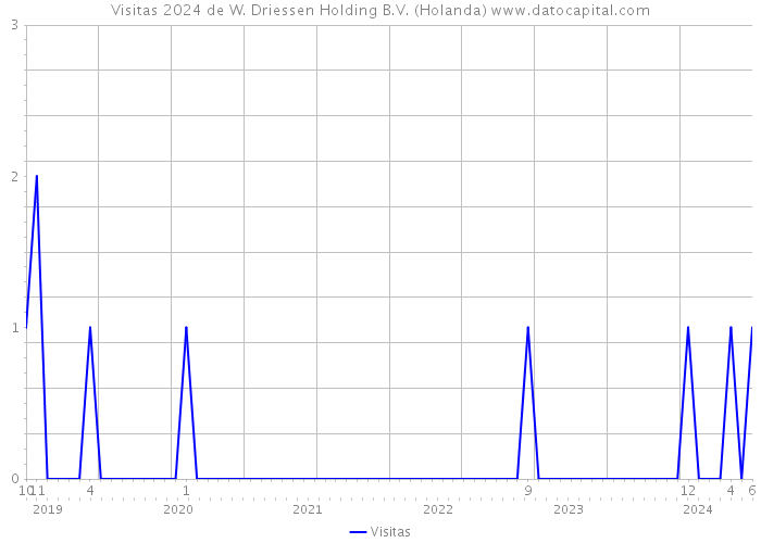 Visitas 2024 de W. Driessen Holding B.V. (Holanda) 