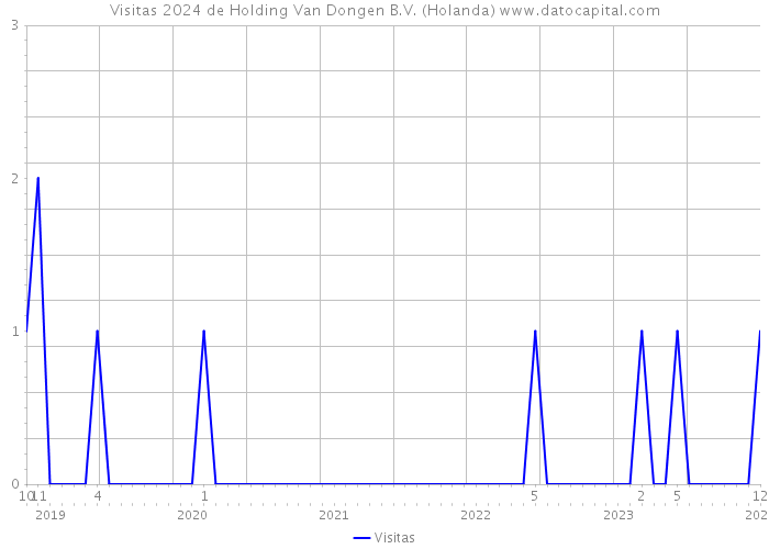 Visitas 2024 de Holding Van Dongen B.V. (Holanda) 
