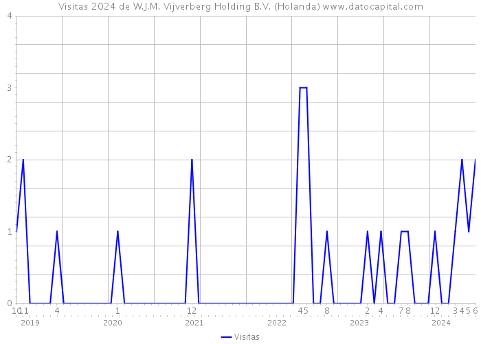 Visitas 2024 de W.J.M. Vijverberg Holding B.V. (Holanda) 