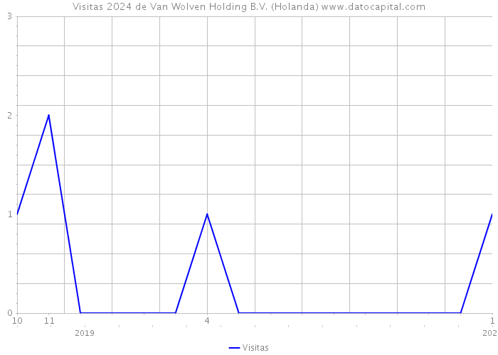 Visitas 2024 de Van Wolven Holding B.V. (Holanda) 