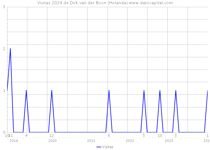 Visitas 2024 de Dirk van der Boon (Holanda) 