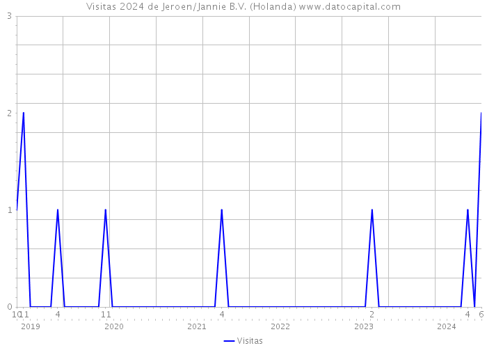 Visitas 2024 de Jeroen/Jannie B.V. (Holanda) 