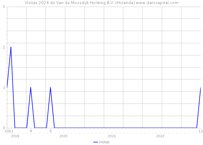 Visitas 2024 de Van de Moosdijk Holding B.V. (Holanda) 
