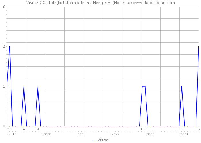 Visitas 2024 de Jachtbemiddeling Heeg B.V. (Holanda) 