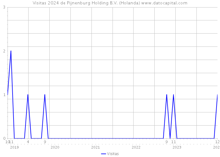Visitas 2024 de Pijnenburg Holding B.V. (Holanda) 