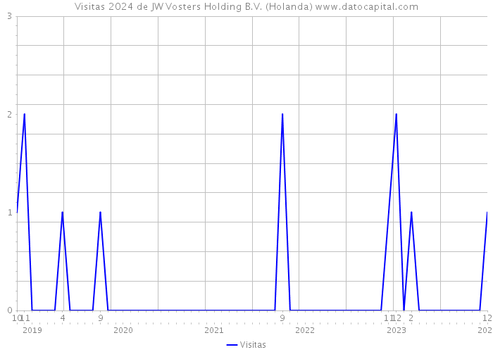 Visitas 2024 de JW Vosters Holding B.V. (Holanda) 