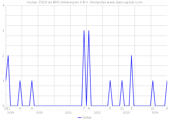 Visitas 2024 de BHG Antwerpen II B.V. (Holanda) 