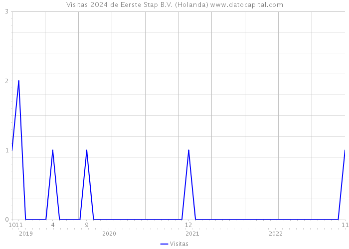 Visitas 2024 de Eerste Stap B.V. (Holanda) 