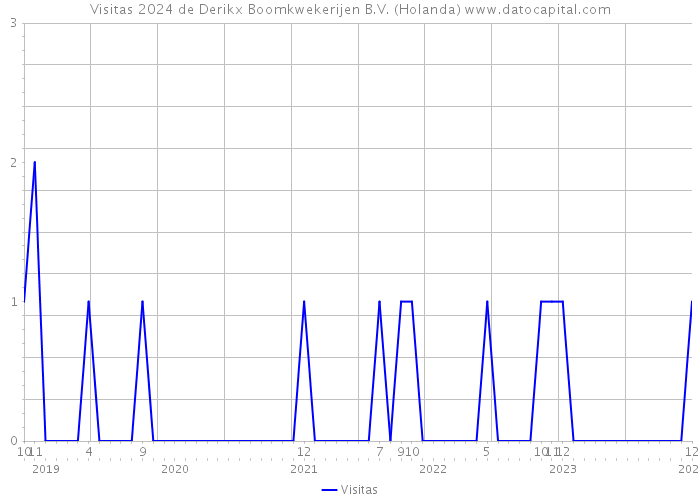 Visitas 2024 de Derikx Boomkwekerijen B.V. (Holanda) 