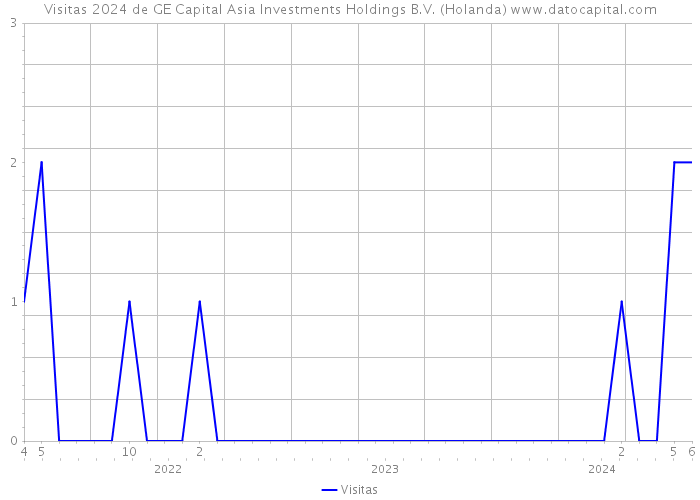 Visitas 2024 de GE Capital Asia Investments Holdings B.V. (Holanda) 
