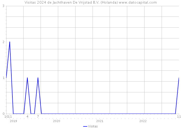 Visitas 2024 de Jachthaven De Vrijstad B.V. (Holanda) 