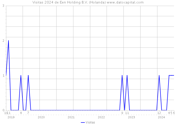 Visitas 2024 de Een Holding B.V. (Holanda) 